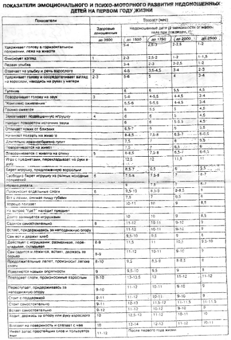 Вес недоношенных детей по месяцам. Таблица развития недоношенного ребенка по месяцам до года. Таблица развития недоношенного ребенка по месяцам до года норма. Таблица развития недоношенных детей до года. Таблица развития недоношенного ребенка.