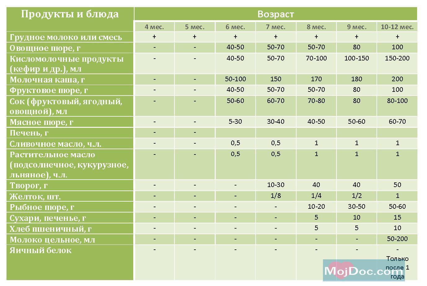 Таблица введения прикорма с 6 месяцев