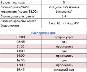 Сколько должен спать ребёнок в 4 месяца: продолжительность бодрствования и сна по нормативам