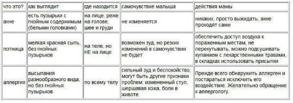 Как отличить потницу от аллергии у грудничка: 13 отличий, симптомы, советы по уходу за кожей детей