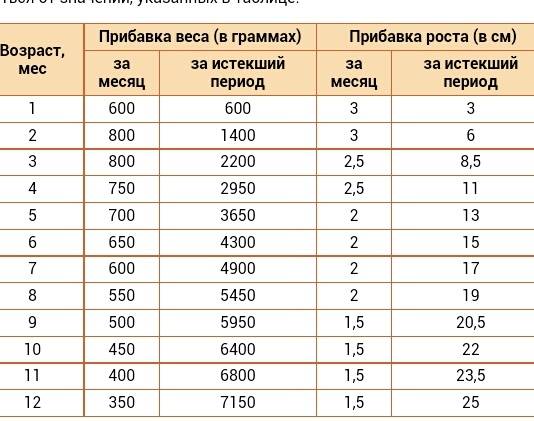 Ребенок не набирает вес: что с этим делать