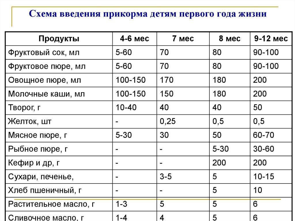 Схема введение новой смеси при искусственном вскармливании