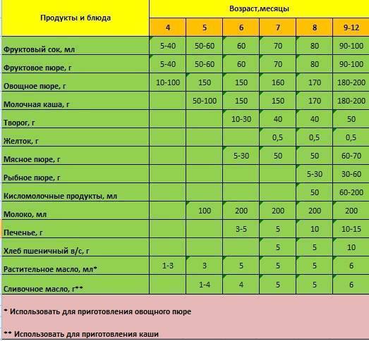 Со скольки месяцев можно давать хлеб