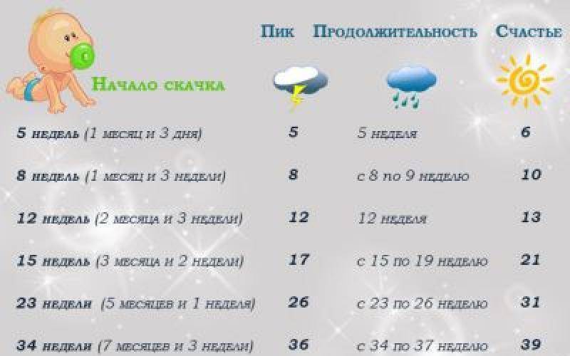 1 год 5 недель. График скачков роста грудничков. Скачок роста у грудничков календарь по неделям. Скачки роста у грудничков до года календарь. Скачок развития ребенка календарь кризисов таблица.