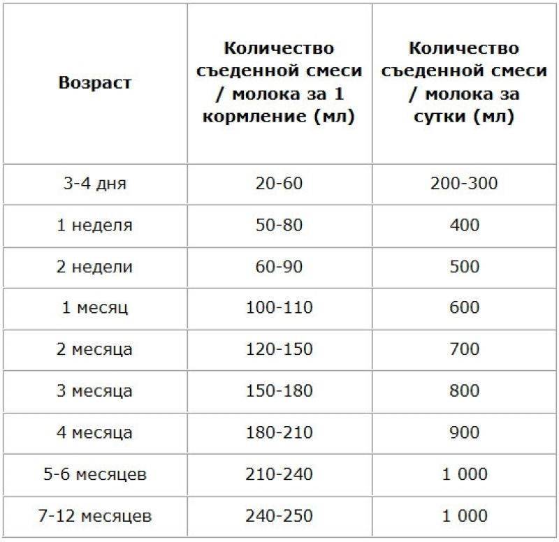 Cколько молока съедает ребенок за одно кормление и за сутки. сколько должен съедать ребенок с рождения и до полугода для нормального развития. - автор екатерина данилова - журнал женское мнение