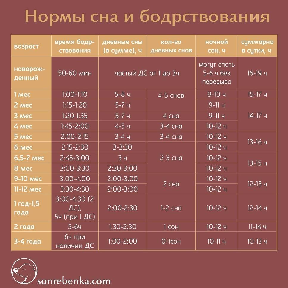 Сколько спит ребенок в 7 месяцев