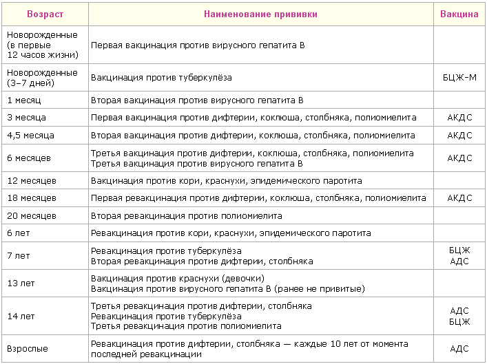 Какая прививка в 14 лет по плану