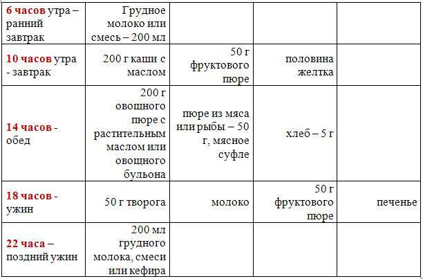 Питание ребенка в 9 месяцев при грудном вскармливании