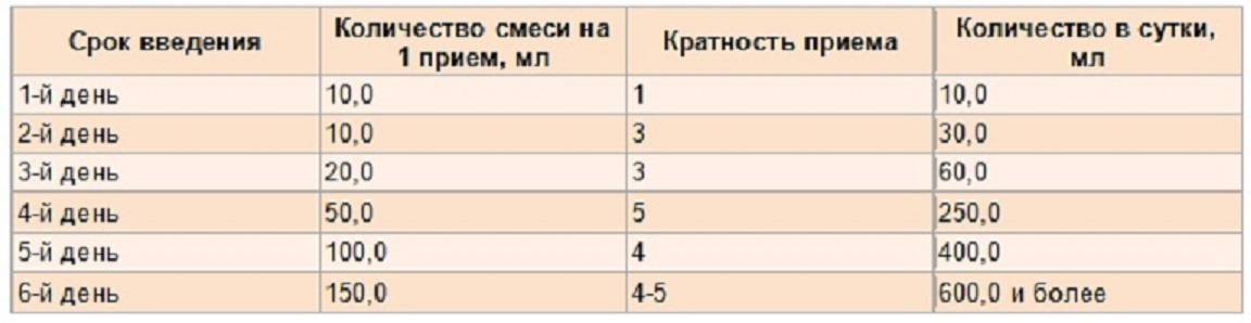 Схема введения новой смеси на 120 мл