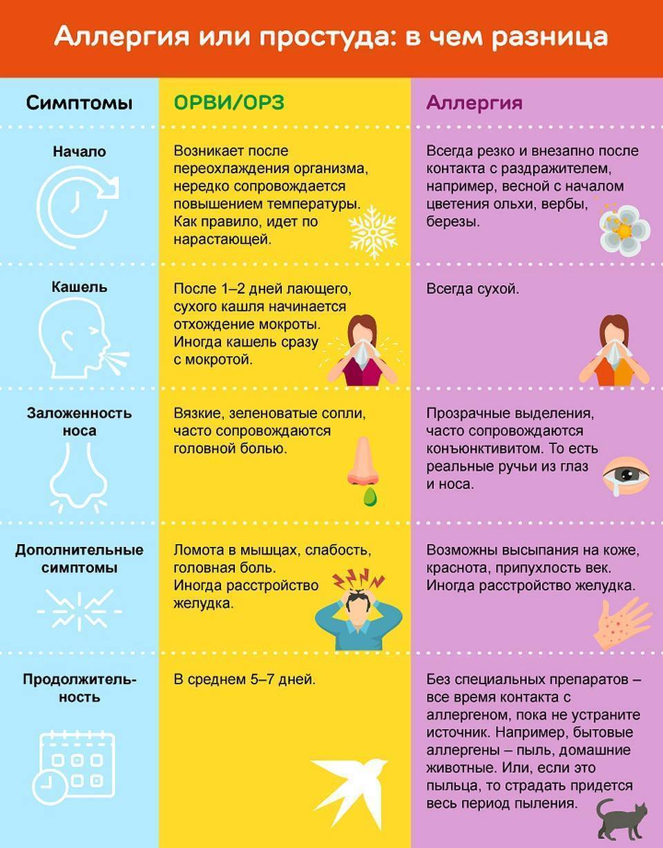 Орви, простуда и грипп у детей