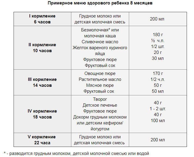 Схема кормления ребенка в 6 месяцев на искусственном вскармливании с прикормом по часам таблица