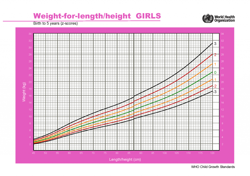 Рост вес ребенка девочка. Норма веса грудничка воз. График воз нормы веса и роста детей до года. Нормы прибавки веса воз. График прибавки веса ребенка воз.