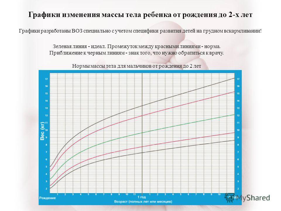 Воз вес диаграмма