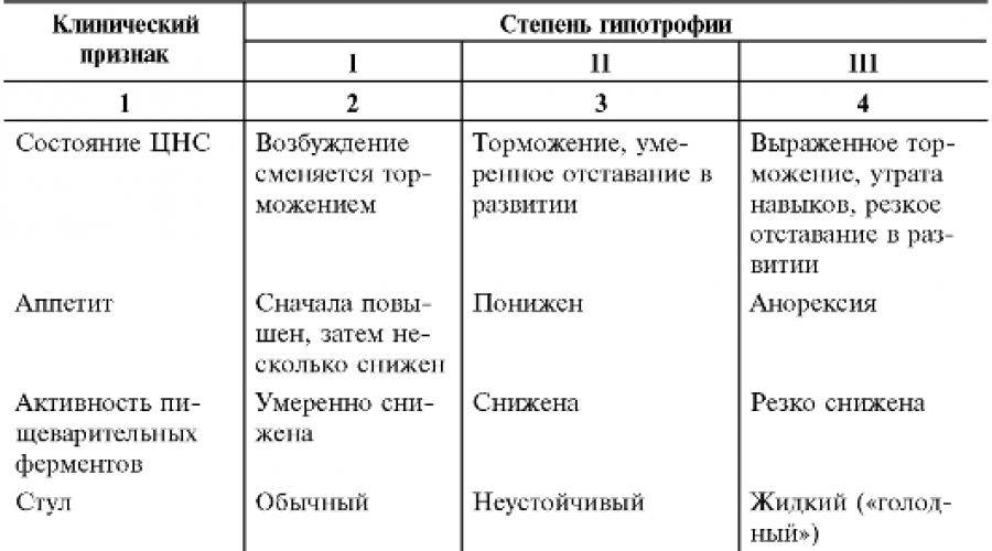 Гипотрофии | медицинский портал