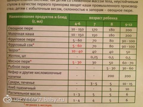Какую рыбу использовать для прикорма и когда можно добавлять ее в рацион малыша