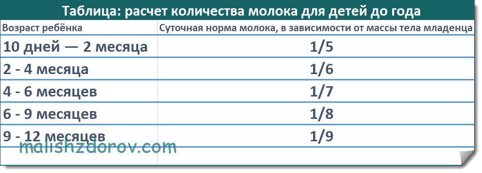 Какую долю составляет молоко. Расчет объема смеси по весу ребенка. Расчет суточной нормы смеси для ребенка. Формула расчета количества смеси для новорожденного. Таблица потребления смеси для грудничков.