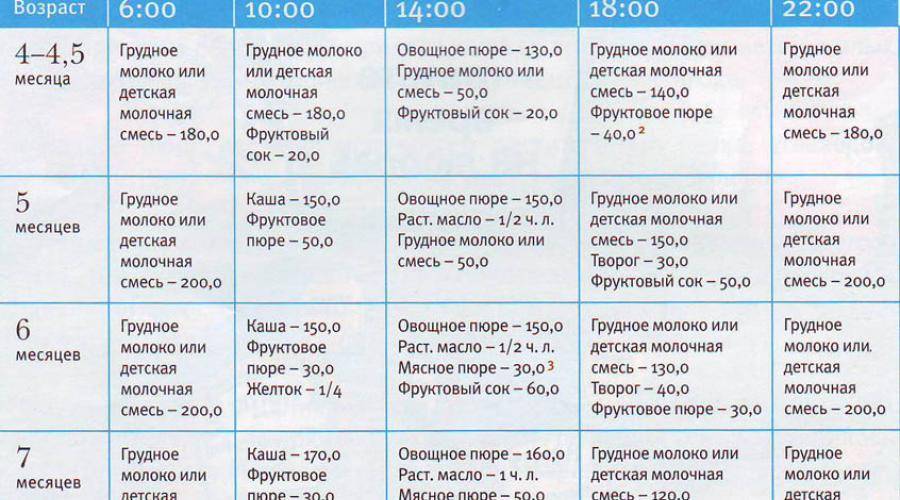 Режим дня ребенка в 6 месяцев: питание, график сна и бодрствования