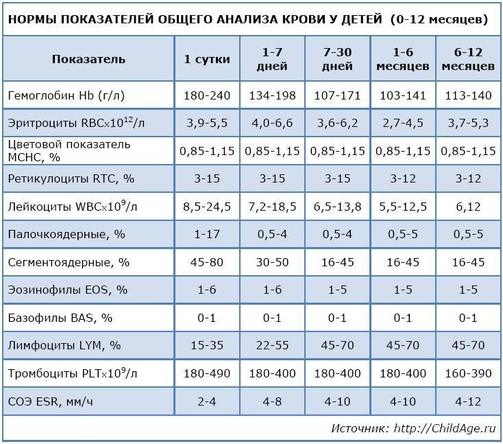 Основные причины пониженного и повышенного цветового показателя крови у детей