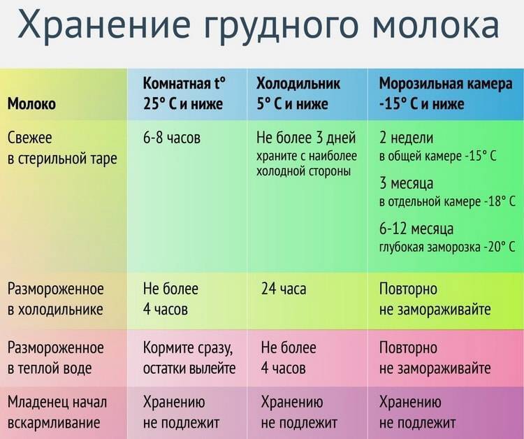 Как хранить грудное молоко после сцеживания правильно