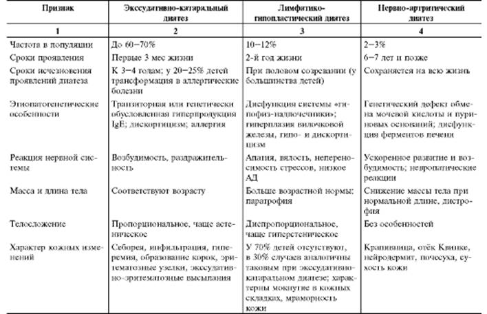Экссудативный диатез