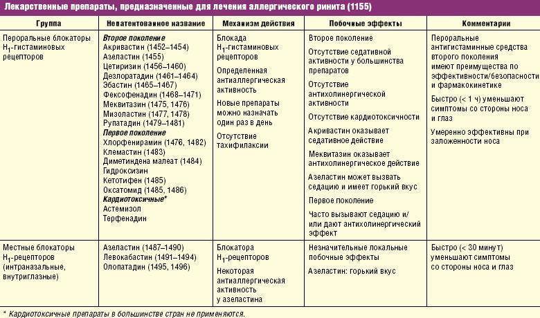 Аллергические заболевания у детей. основные принципы и методы диагностики и лечения аллергии. – городская поликлиника №7 г. гродно