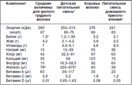 Через сколько еда попадает в грудное молоко при гв?