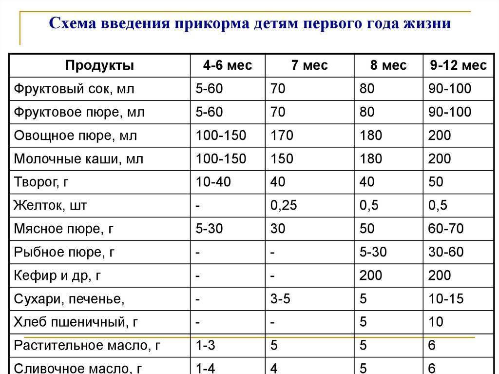 С какого возраста можно давать ребенку рыбу? с какой рыбы начать прикорм? рецепты рыбных блюд для детей. когда ребенку можно давать рыбу какую рыбу начать давать ребенку