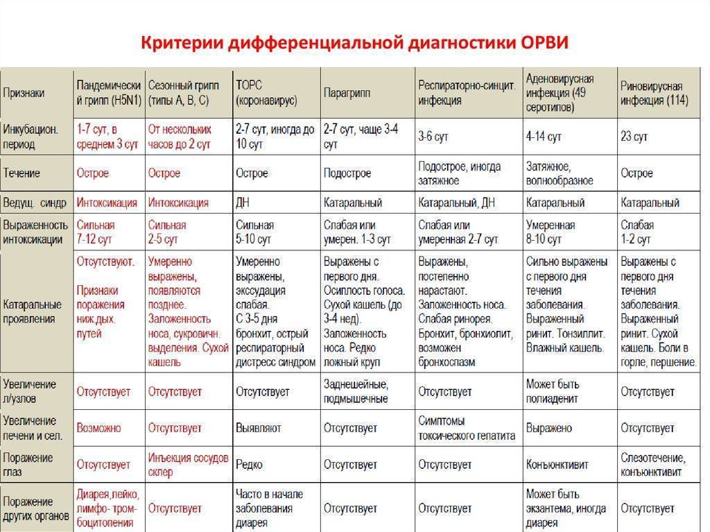 Орви у грудничка: симптомы, профилактика и лечение