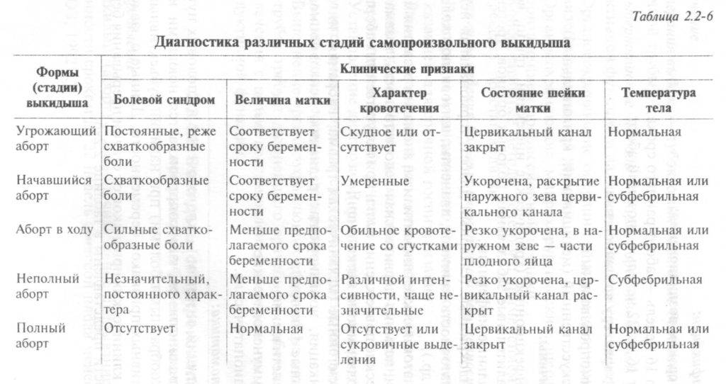 Когда может прекратиться беременность и какие симптомы будут?