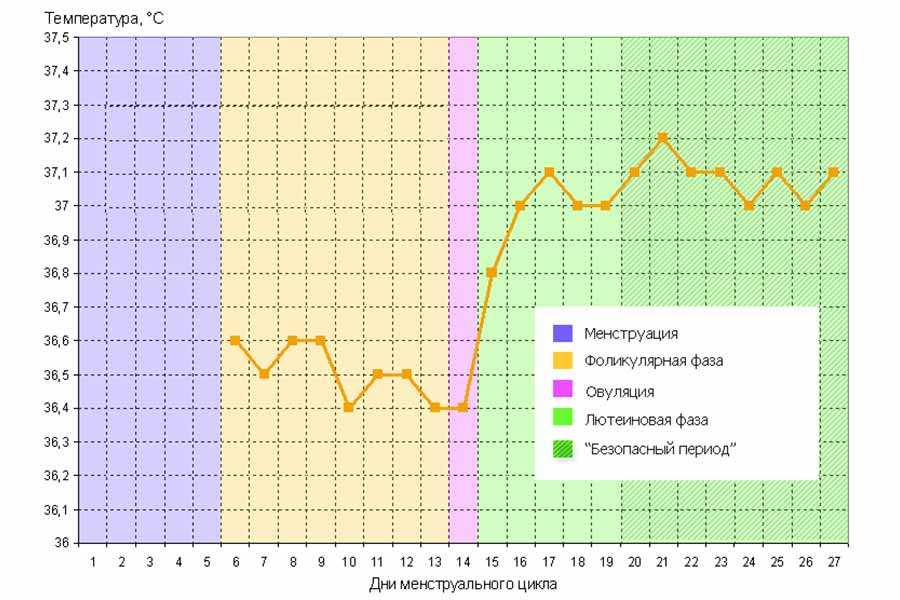 График цикла. Температурный график менструационного цикла. График базальной температуры с овуляцией. Температурный график овуляции. График базальной температуры менструационного цикла.