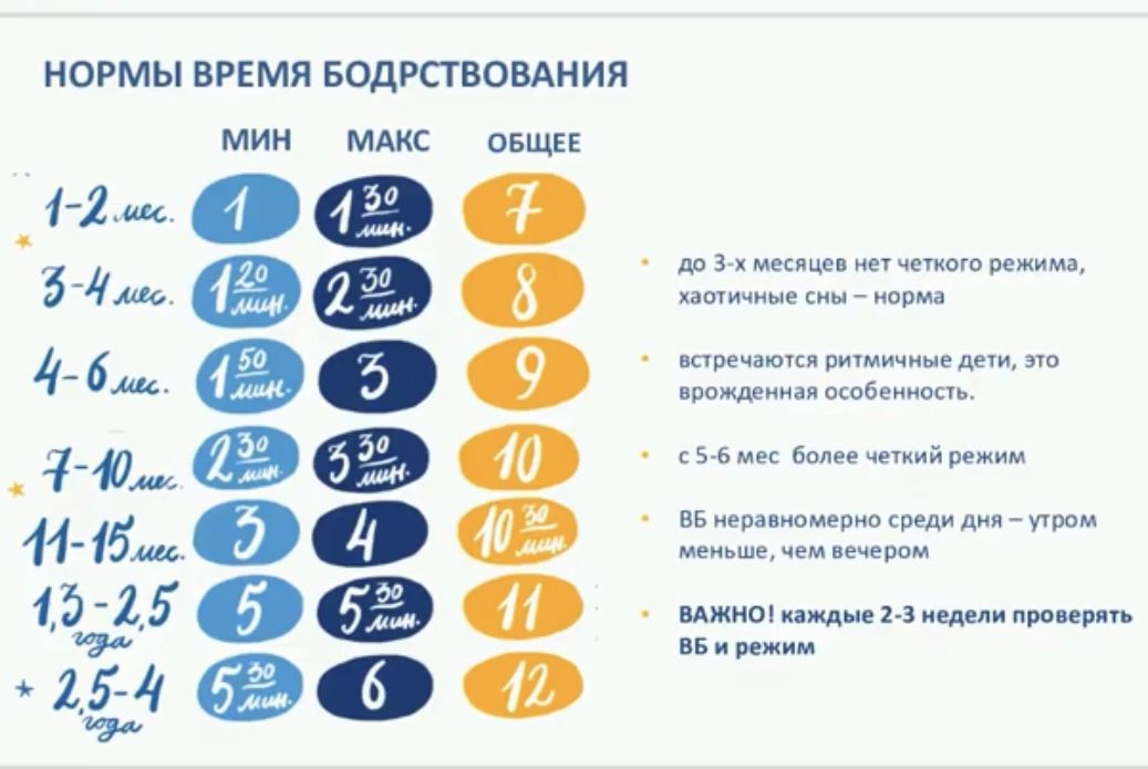 Режим дня новорожденного по месяцам: таблица распорядка, сон и бодрствование
