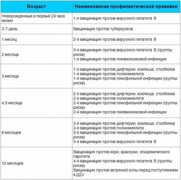 Календарь прививок для детей до 3 лет: какие прививки делать до года?