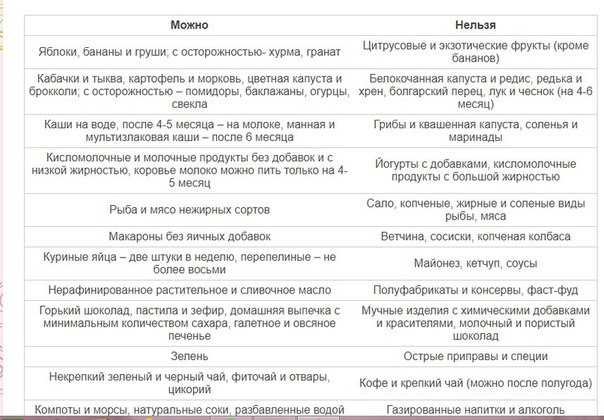 Правильное питание во время грудного вскармливания