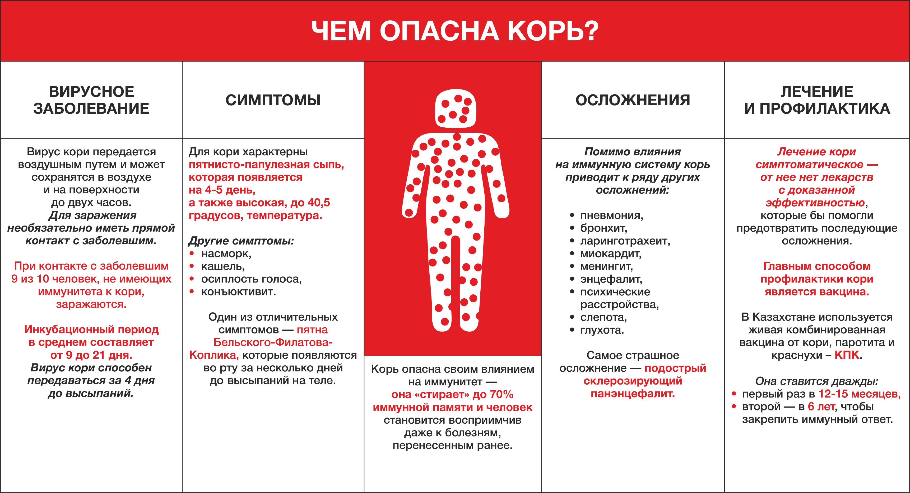Корь: причины, симптомы, диагностика и лечение. вакцинация против кори.
