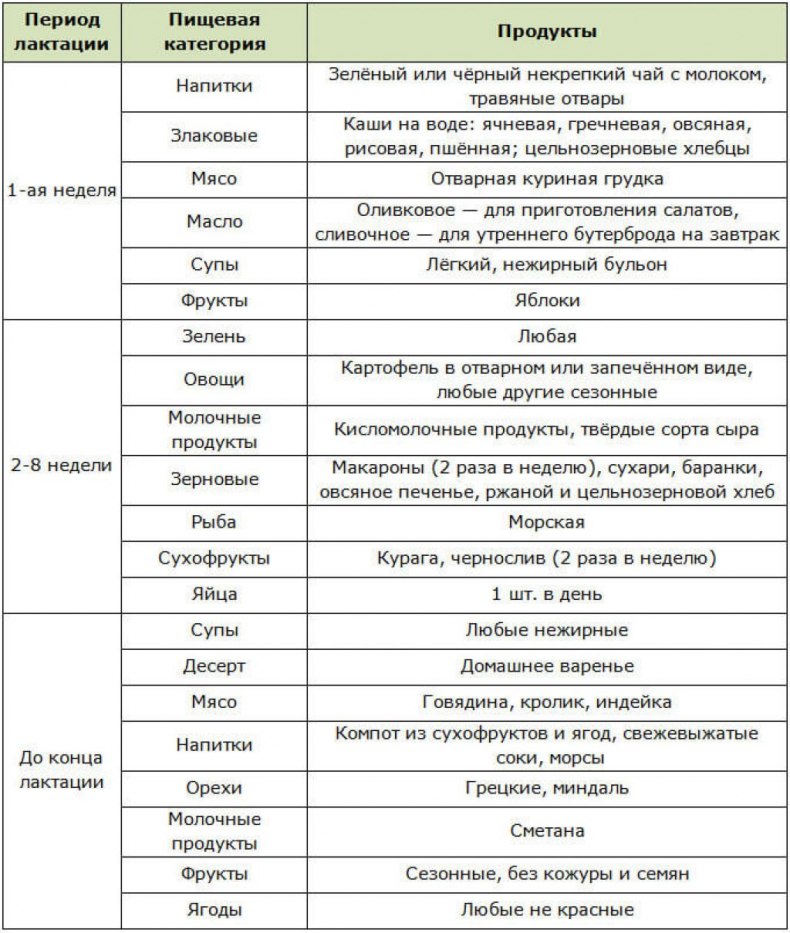 Меню для кормящей матери