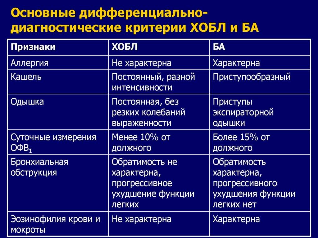 Почему возникает обструктивный бронхит у детей, какие осложнения вызывает?
