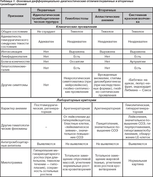 Особенности геморрагического васкулита у детей