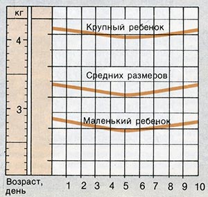 Потеря веса у новорожденных в первые дни