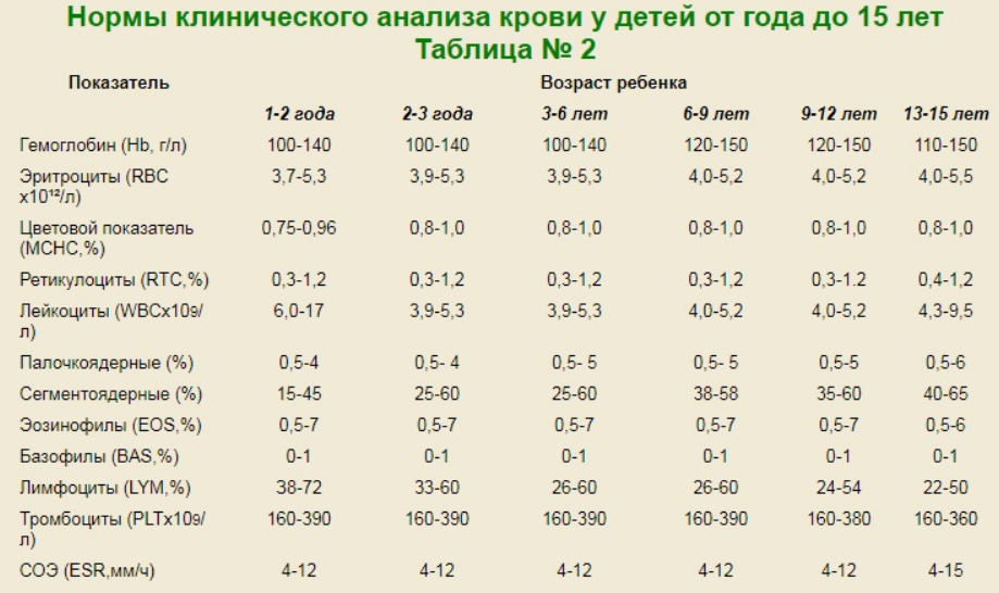 Таблица норм лейкоцитов в крови у детей и причины их низких и повышенных значений - medseen.ru