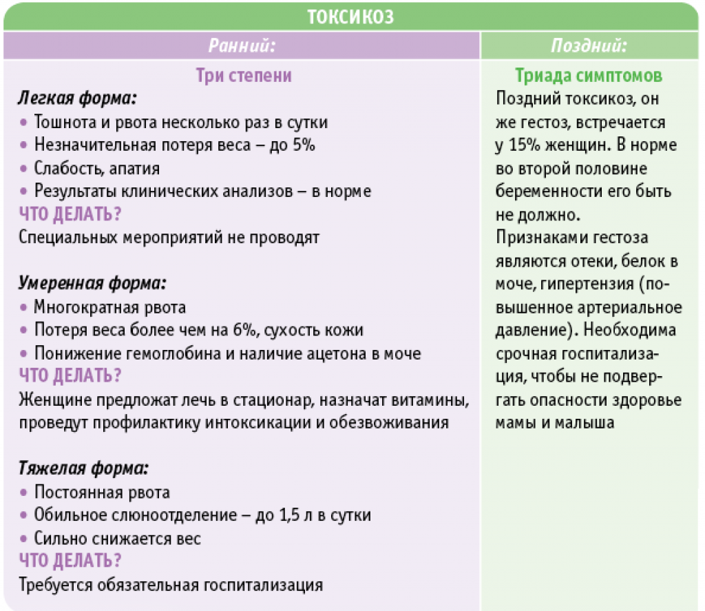 Сроки токсикоза при беременности