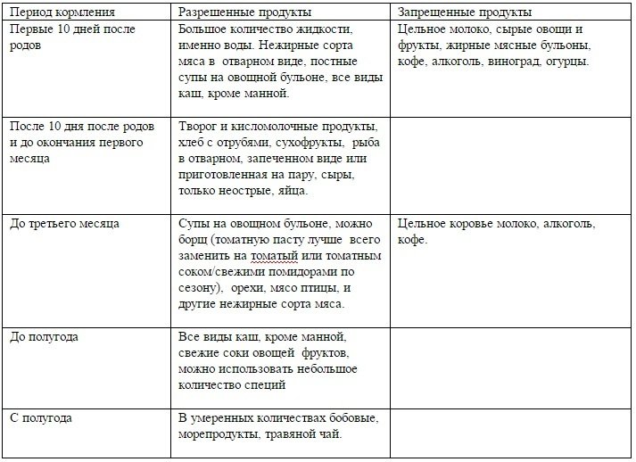 Питание мамы при грудном вскармливании, таблица продуктов по месяцам
