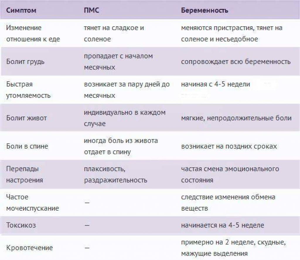 10 основных признаков беременности: как понять, что вы ждете ребенка