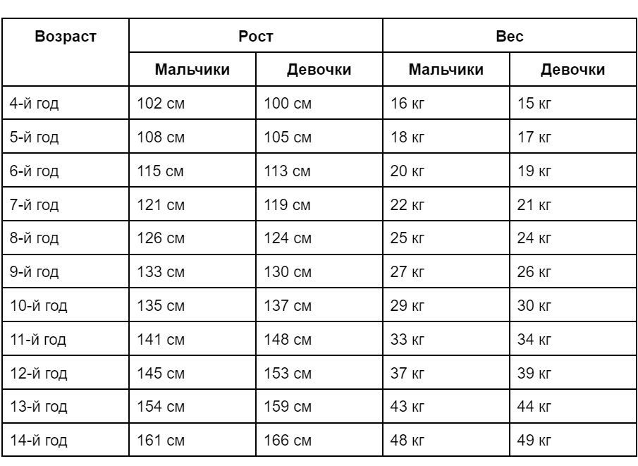 Вес и рост гимнастика