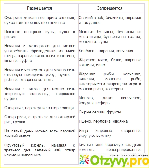 Что можно есть после рвоты ребенку: диета при и после рвоты у малыша чем можно кормить, а чем нельзя • твоя семья - информационный семейный портал