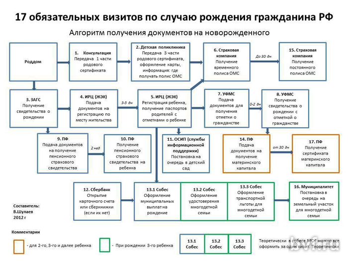 Документы после рождения ребенка: что нужно оформить, сроки