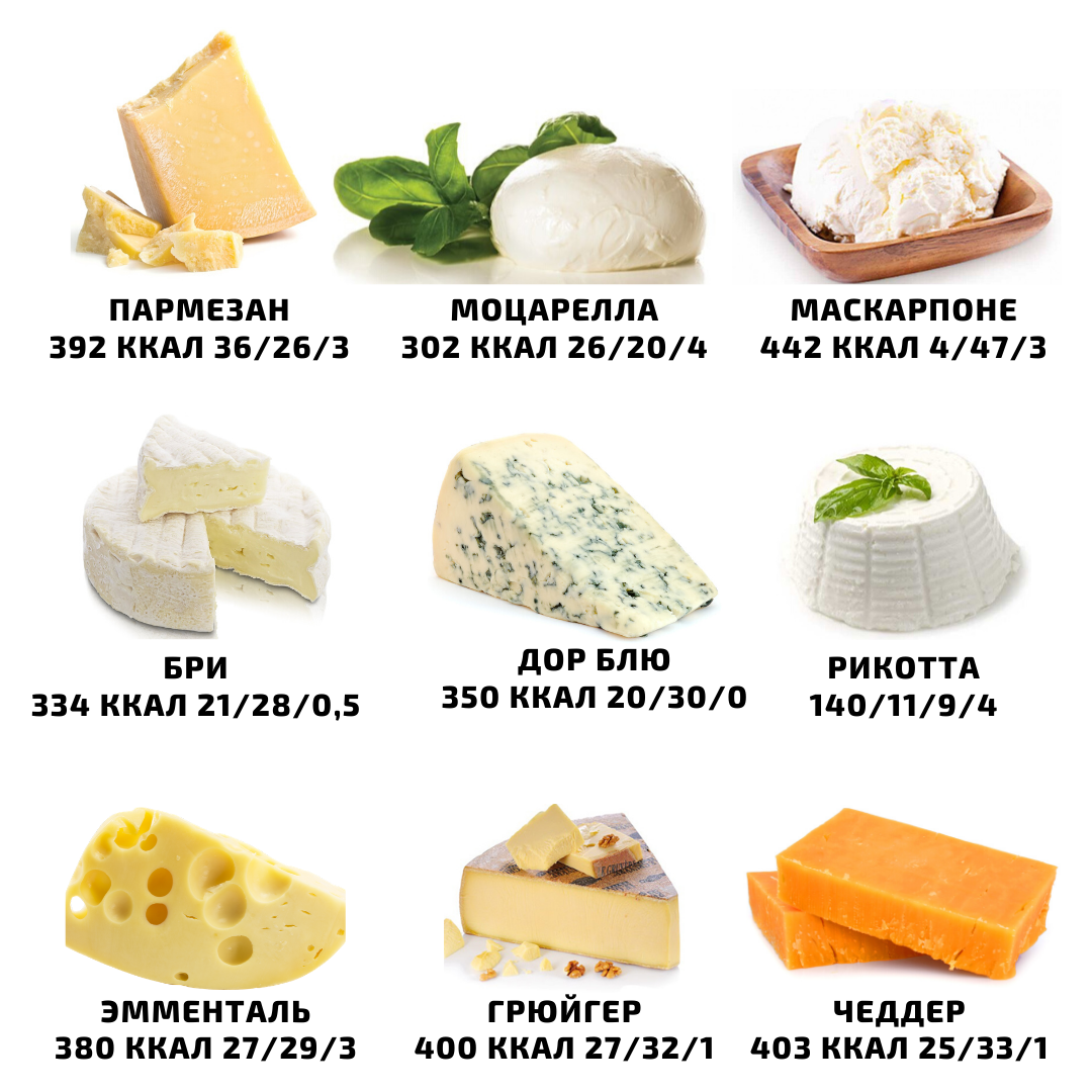 Какой сыр можно есть. Название сыров. Сыр калорийность. Нежирные сыры. Сыр нежирных сортов.