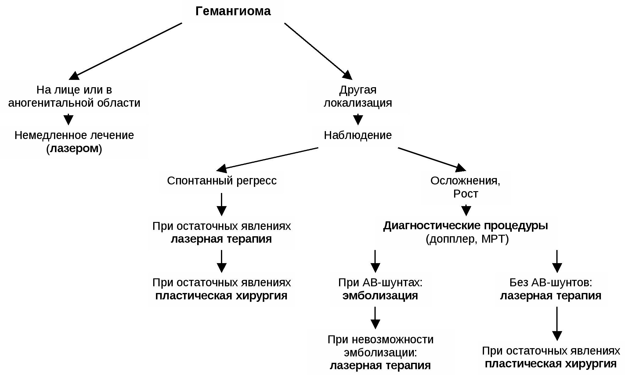 Гемангиома печени лечение у женщин препараты схема лечения взрослым