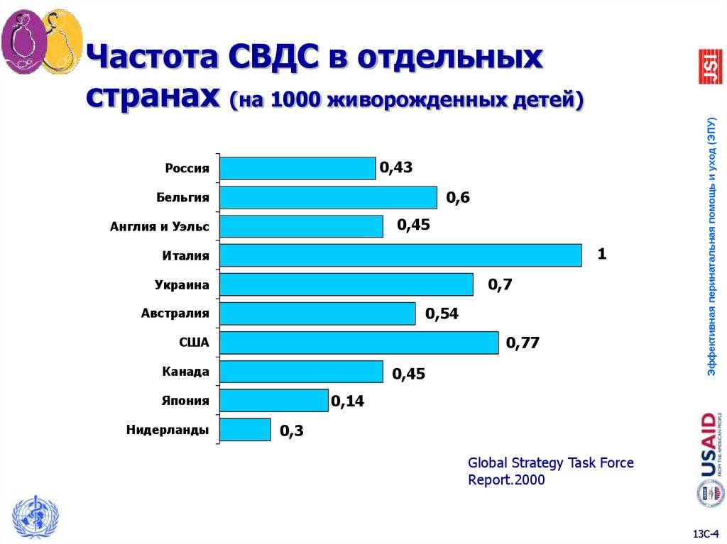 Синдром внезапной смерти младенцев: причины, до какого возраста возможен, статистика