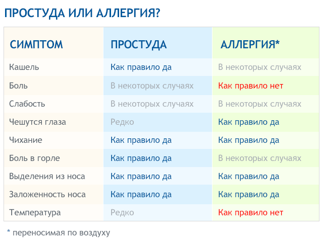 Как вылечить аллергический кашель у ребенка
