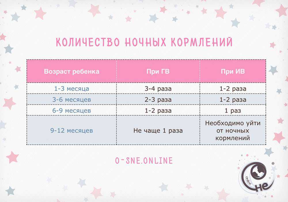 Когда и как отучить ребенка от ночного кормления: советы маме